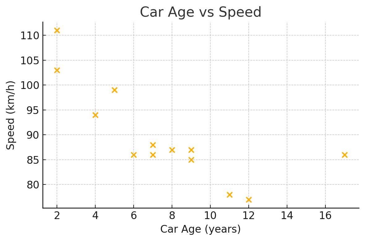 Car Age vs Speed